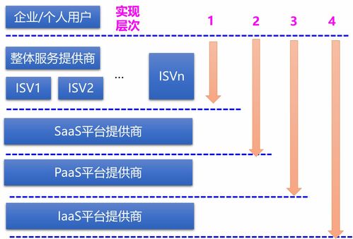 软件即服务 SaaS 应用软件服务的全面解析